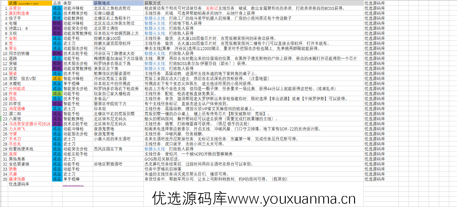 赛勃朋克2077自制的不朽武器收集记录（35个）